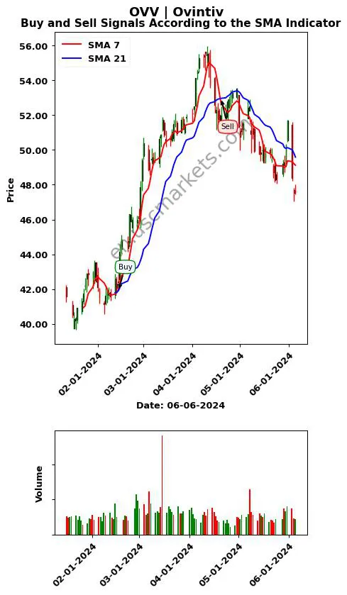 OVV review Ovintiv Inc. SMA chart analysis OVV price