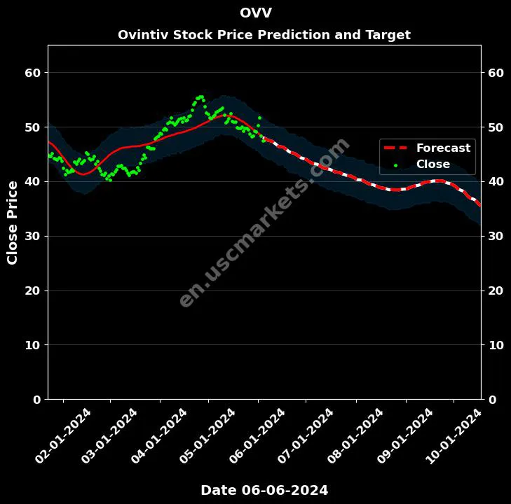 OVV stock forecast Ovintiv price target