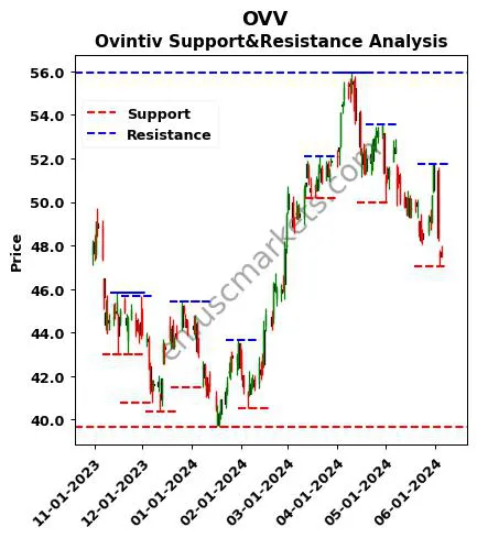 OVV stock support and resistance price chart