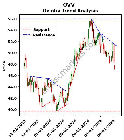 OVV review Ovintiv Inc. technical analysis trend chart OVV price