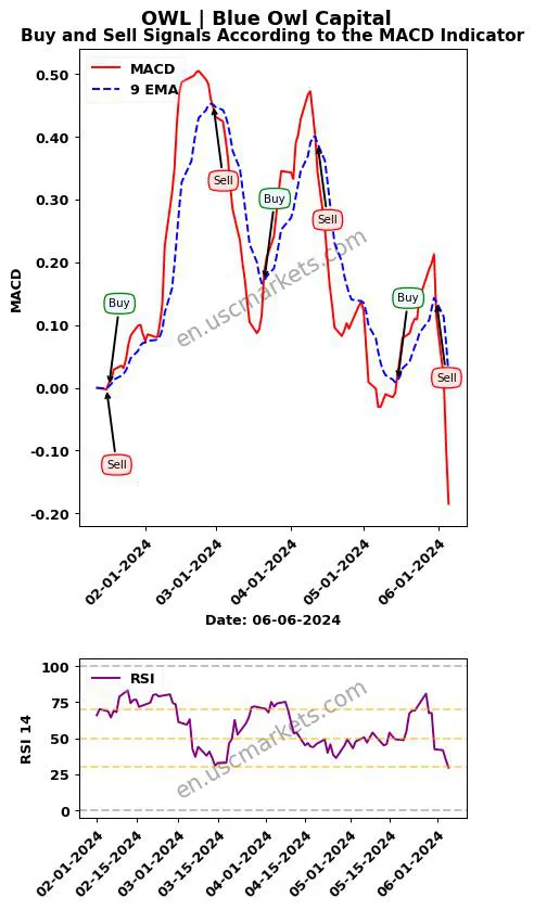 OWL buy or sell review Blue Owl Capital MACD chart analysis OWL price