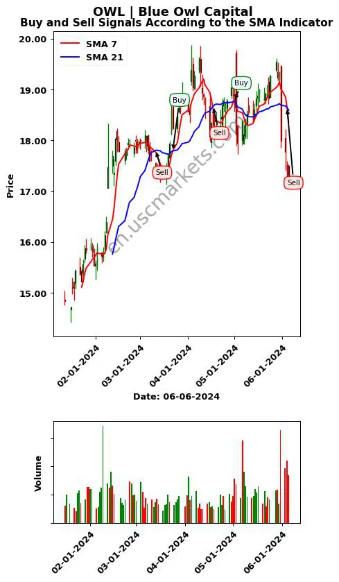 OWL review Blue Owl Capital SMA chart analysis OWL price