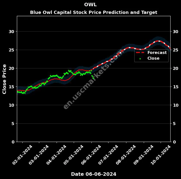 OWL stock forecast Blue Owl Capital price target