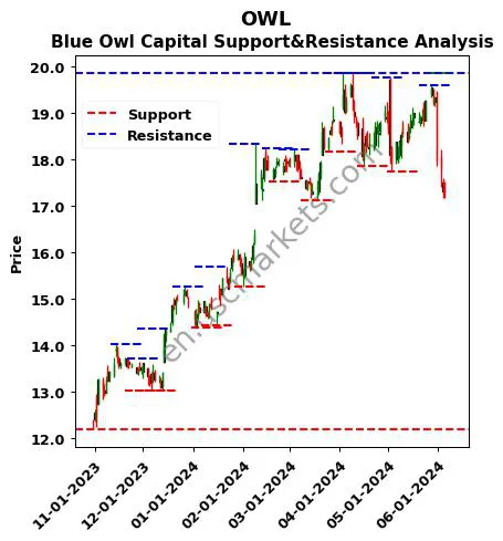 OWL stock support and resistance price chart