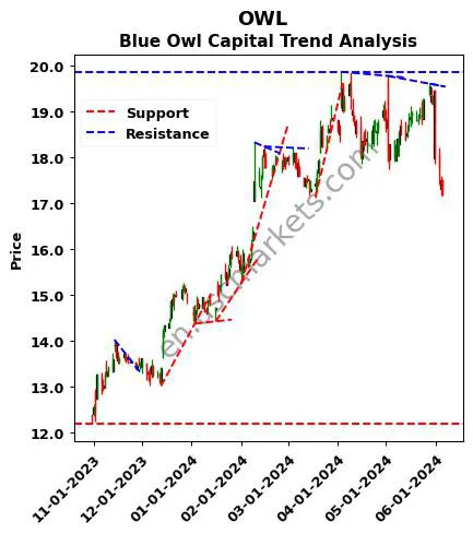 OWL review Blue Owl Capital technical analysis trend chart OWL price