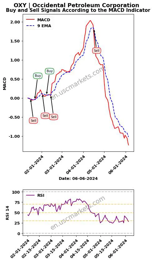 OXY buy or sell review Occidental Petroleum Corporation MACD chart analysis OXY price