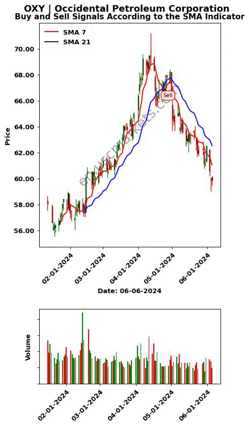 OXY review Occidental Petroleum Corporation SMA chart analysis OXY price