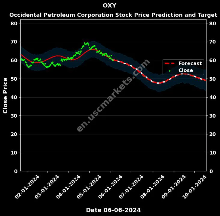 OXY stock forecast Occidental Petroleum Corporation price target