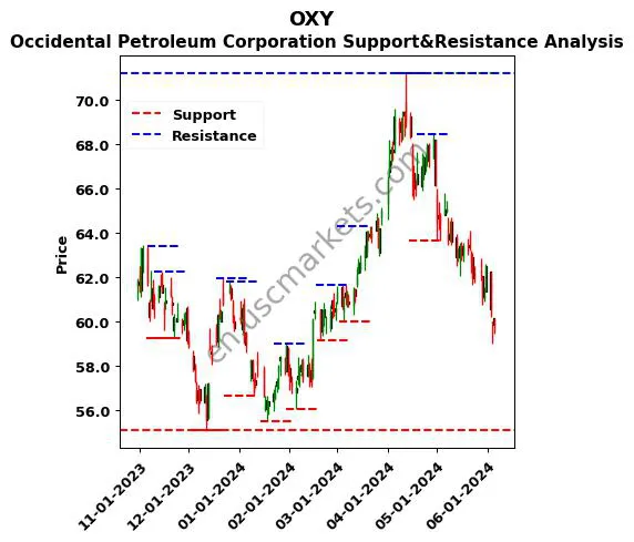 OXY stock support and resistance price chart