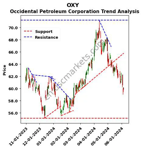 OXY review Occidental Petroleum Corporation technical analysis trend chart OXY price