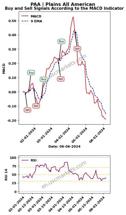 PAA buy or sell review Plains All American MACD chart analysis PAA price