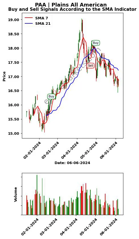 PAA review Plains All American SMA chart analysis PAA price