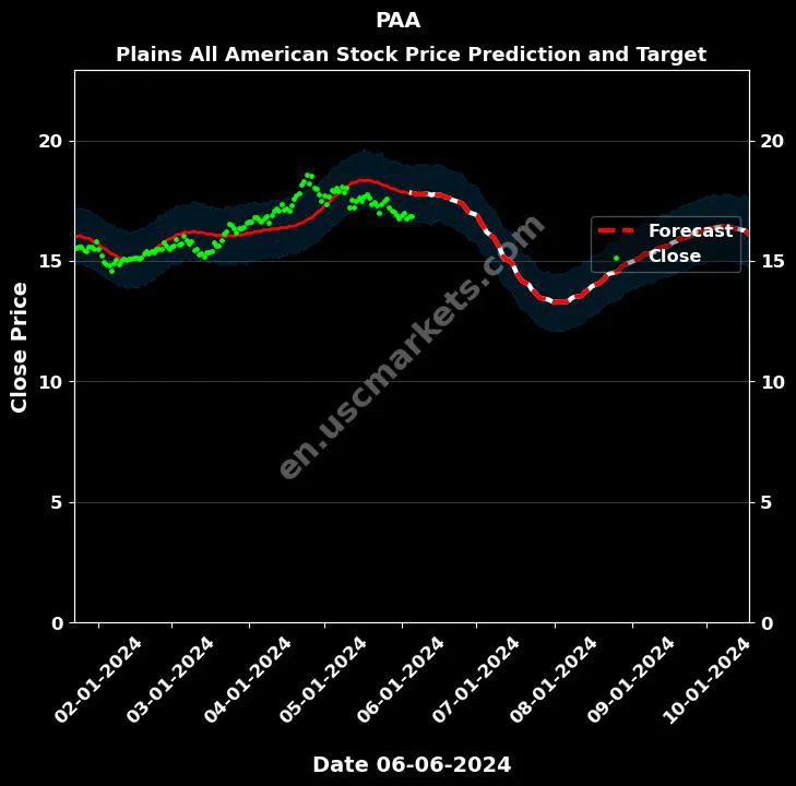 PAA stock forecast Plains All American price target