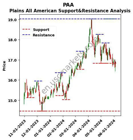 PAA stock support and resistance price chart