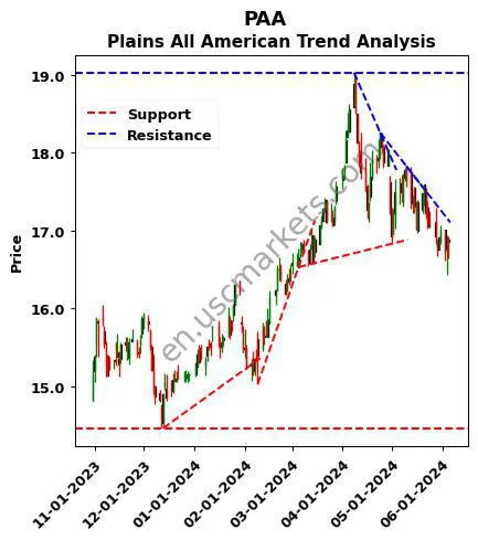 PAA review Plains All American technical analysis trend chart PAA price