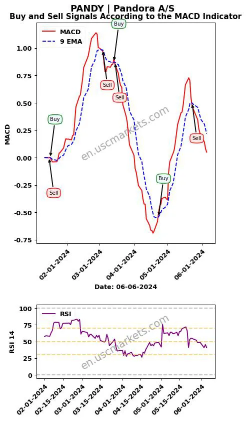 PANDY buy or sell review Pandora A/S MACD chart analysis PANDY price
