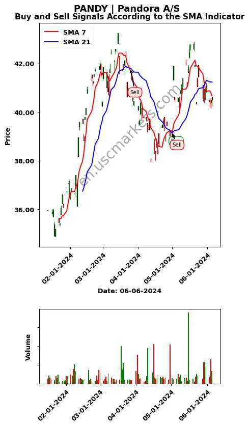 PANDY review Pandora A/S SMA chart analysis PANDY price