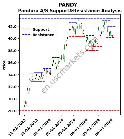 PANDY stock support and resistance price chart