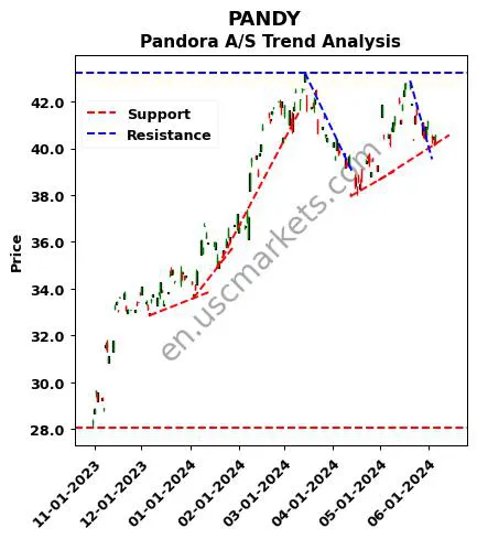 PANDY review Pandora A/S technical analysis trend chart PANDY price