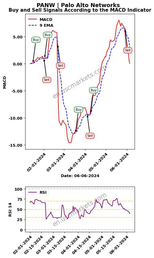 PANW buy or sell review Palo Alto Networks MACD chart analysis PANW price
