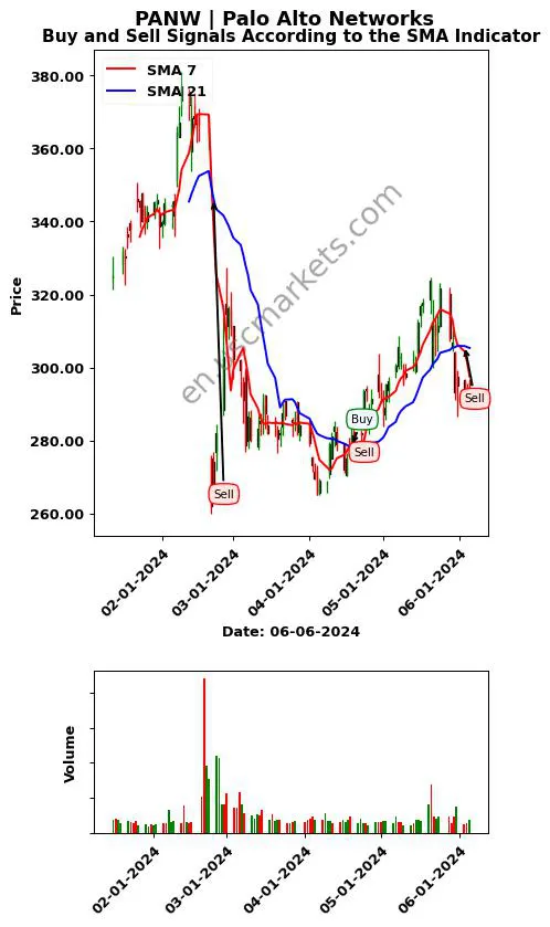 PANW review Palo Alto Networks SMA chart analysis PANW price