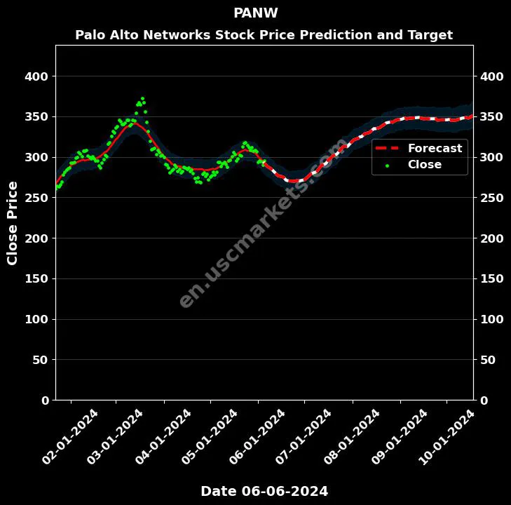 PANW stock forecast Palo Alto Networks price target