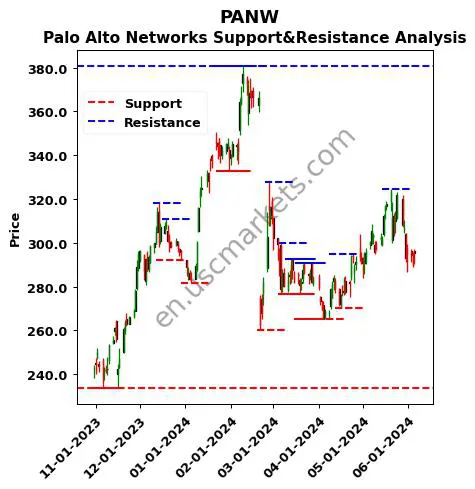 PANW stock support and resistance price chart