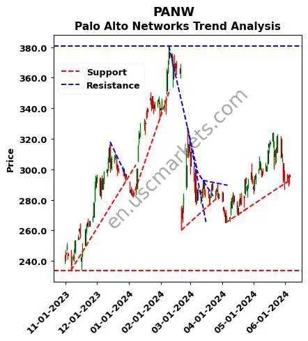 PANW review Palo Alto Networks technical analysis trend chart PANW price