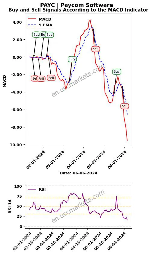 PAYC buy or sell review Paycom Software MACD chart analysis PAYC price