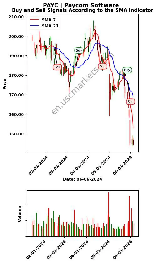 PAYC review Paycom Software SMA chart analysis PAYC price