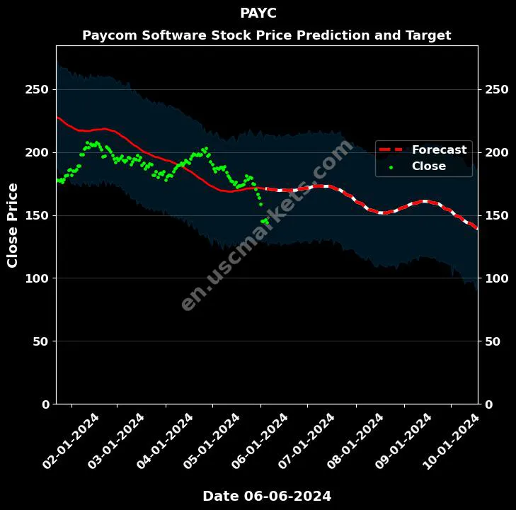 PAYC stock forecast Paycom Software price target