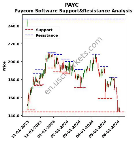 PAYC stock support and resistance price chart