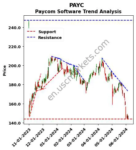 PAYC review Paycom Software technical analysis trend chart PAYC price