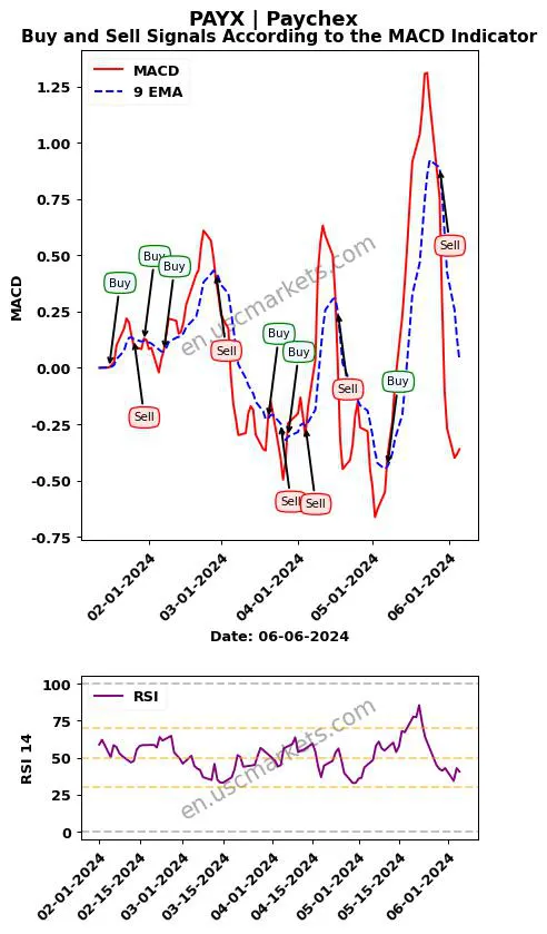 PAYX buy or sell review Paychex MACD chart analysis PAYX price