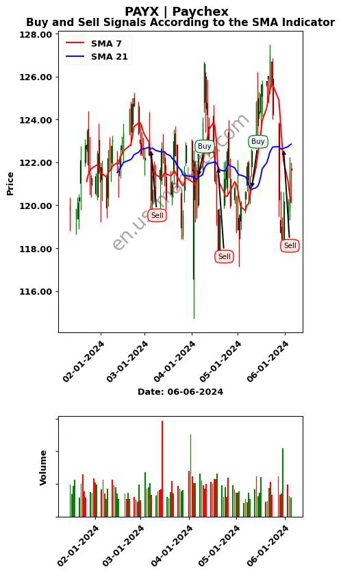 PAYX review Paychex SMA chart analysis PAYX price