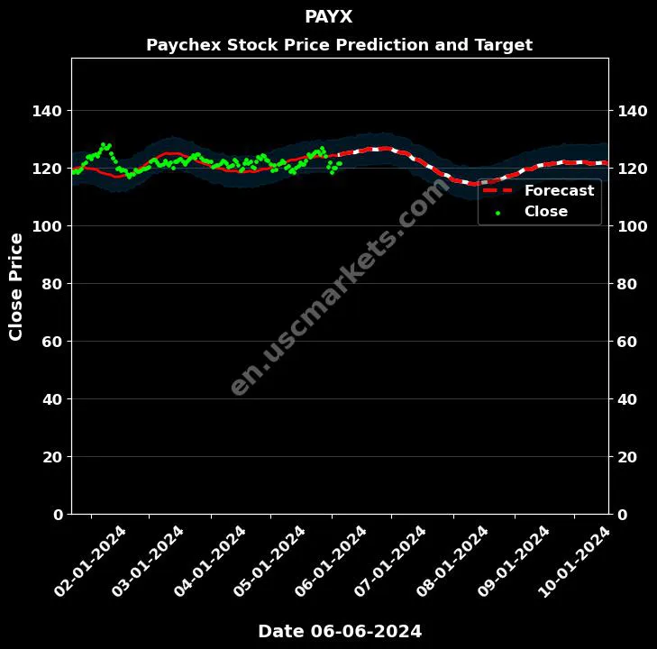 PAYX stock forecast Paychex price target