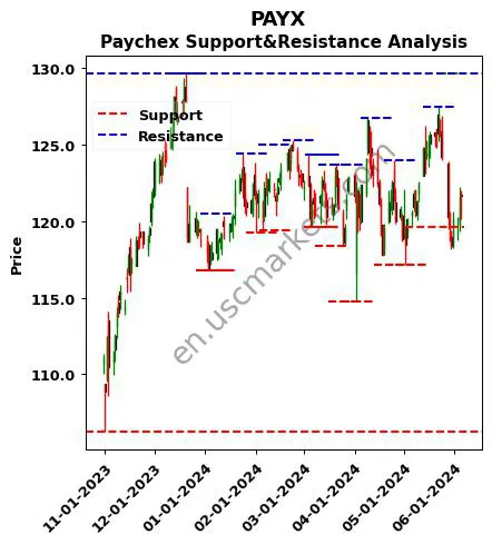 PAYX stock support and resistance price chart