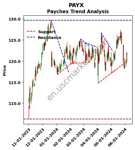 PAYX review Paychex technical analysis trend chart PAYX price