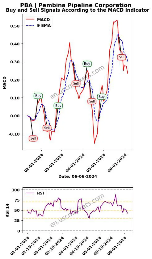 PBA buy or sell review Pembina Pipeline Corporation MACD chart analysis PBA price