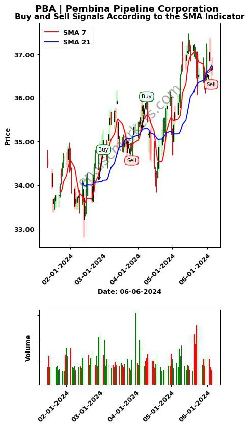 PBA review Pembina Pipeline Corporation SMA chart analysis PBA price