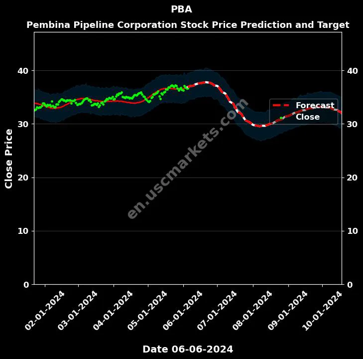 PBA stock forecast Pembina Pipeline Corporation price target