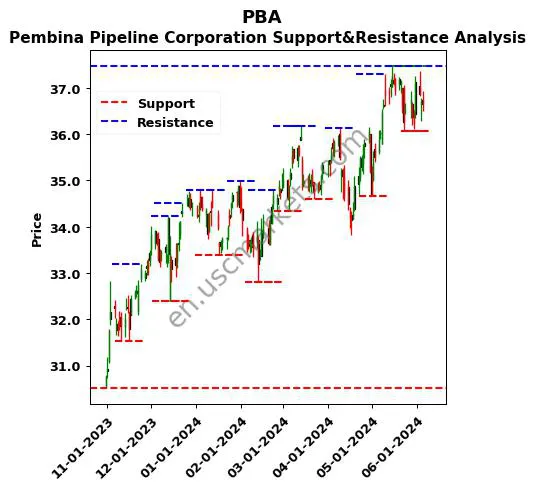 PBA stock support and resistance price chart