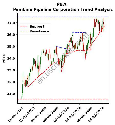 PBA review Pembina Pipeline Corporation technical analysis trend chart PBA price