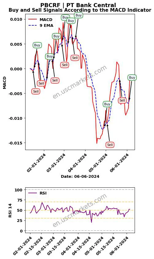 PBCRF buy or sell review PT Bank Central MACD chart analysis PBCRF price