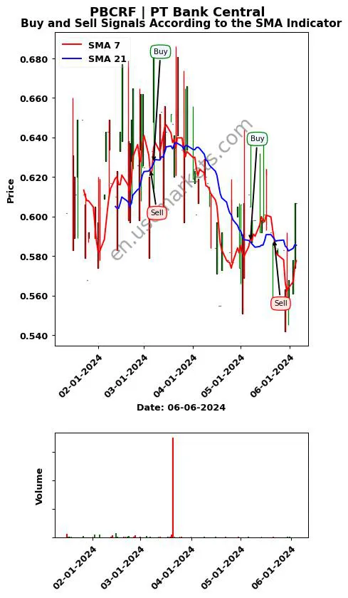 PBCRF review PT Bank Central SMA chart analysis PBCRF price