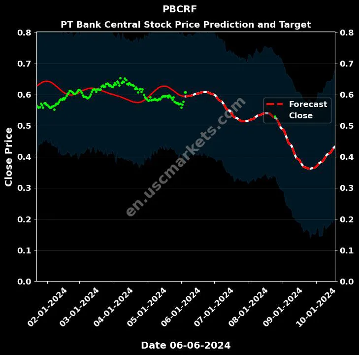 PBCRF stock forecast PT Bank Central price target