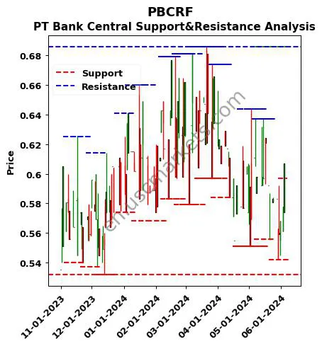 PBCRF stock support and resistance price chart