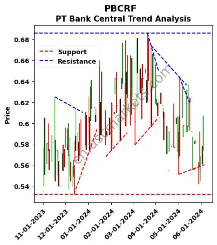 PBCRF review PT Bank Central technical analysis trend chart PBCRF price