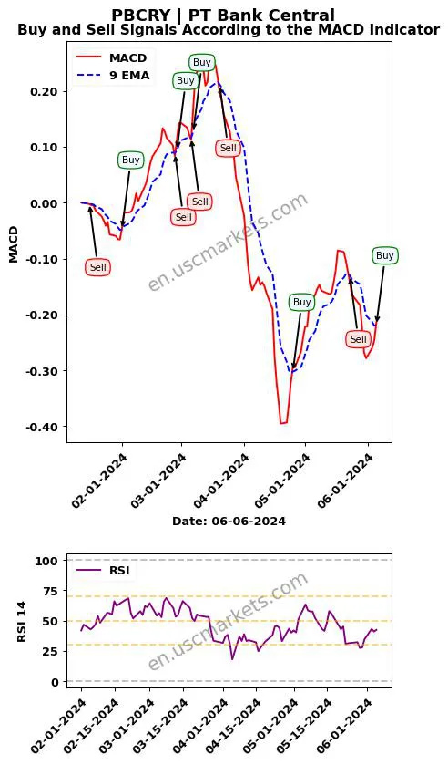 PBCRY buy or sell review PT Bank Central MACD chart analysis PBCRY price