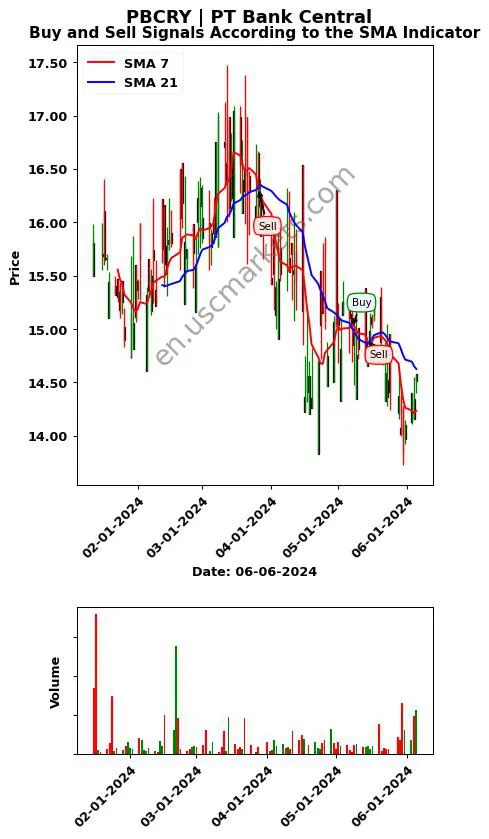 PBCRY review PT Bank Central SMA chart analysis PBCRY price